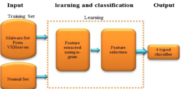 Figure 2 Flows of work for malware detection using machine  learning 