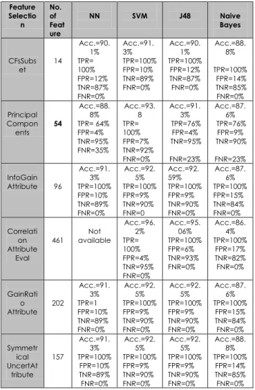 Figure 3 FPR against different feature selection methods for  different classifiers for full training 