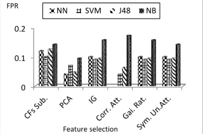 Figure  4 FPR  against  different  feature  selection  methods                         for  different  classifiers  using  80%  of  the  dataset  for  training 