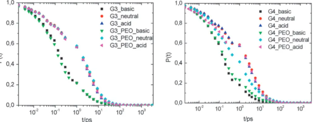 Fig. 11 Liftetimes of the examined intra- (O–H3) and intermolecular (H3–OW) hydrogen bonded pairs
