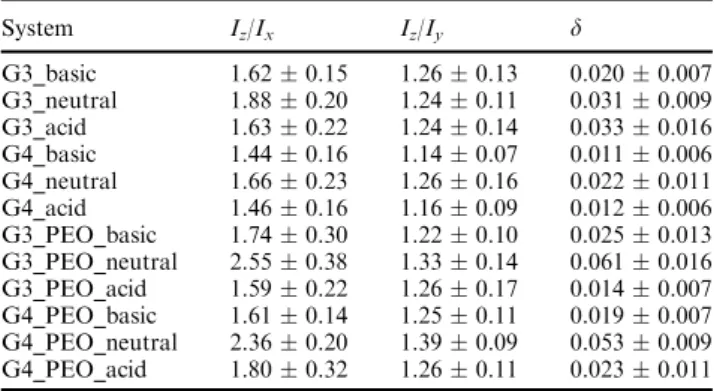 Fig. 1 Snapshots of the simulated systems (a) G3_basic (b) G3_neutral (c) G3_acid (d) G3_PEO_basic (e) G3_PEO_neutral (f) G3_PEO_acid (g) G4_basic (h) G4_neutral (i) G4_acid (j) G4_PEO_basic (k) G4_PEO_neutral (l) G4_PEO_acid