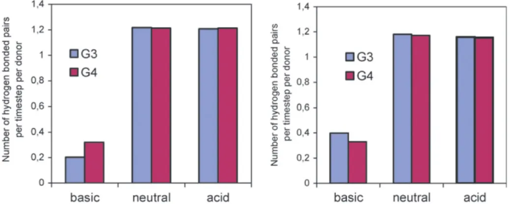 Fig. 5 Intermolecular pair distribution functions between primary amine hydrogen and water oxygen for G3 (left) and G4 (right) systems.