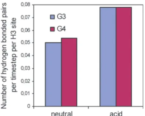 Fig. 8 Average number of hydrogen bonded PAMAM primary amine hydrogen (H3) and PEO ether oxygen (OE) pairs per timestep per H3 site at neutral and acidic pH levels.
