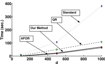 Figure 3: Total training time for OLS summed over the three steps for the diﬀerent methodswith diﬀerent number of features d added at each step.