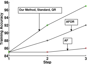 Figure 7: Test set accuracy of the methods in classifying wafers as in spec or out of spec atthe respective steps for OLS.