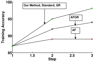 Figure 10: Training set accuracy of the methods in classifying wafers as in spec or out ofspec at the respective steps for logistic regression.