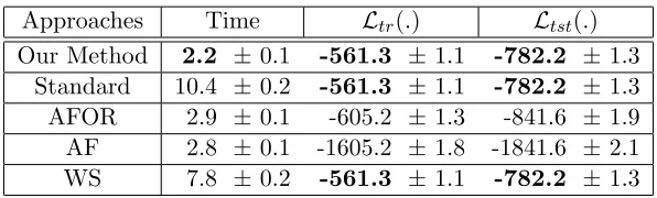 Table 5: Average running time (in seconds) of LogitGOMP, the average training log-likelihood value Ltr(.) and the average test log-likelihood value Ltst(.) with a 95%conﬁdence interval.