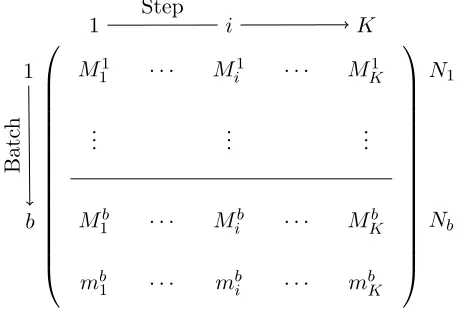 Table 1: The notation used in the paper. In much of the paper we drop the batch b fromthe superscript since, we propose methods for eﬃcient updates to models withfeature additions that are applicable to any batch.