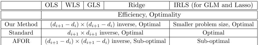 Table 2: Comparison of three meta-approaches across diﬀerent regression algorithms in stepi + 1