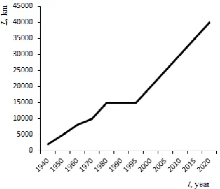 Fig. 2. Intensity distribution of wear R, mg depending on the particle size D, μm.  