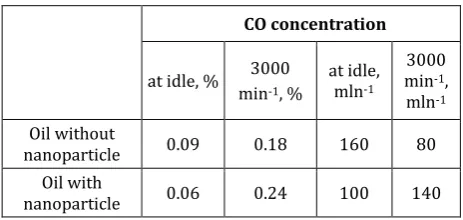 Table 1. Acceleration time measurement. 