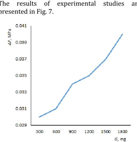 Fig. 7. Graph of pressure drop ΔP, MPa on the amount of pollutant G, mg.  