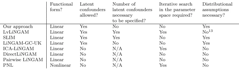 Table 2: Summary of the assumptions of eight methods