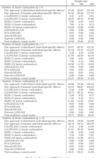Table 4: Average CPU time (s)