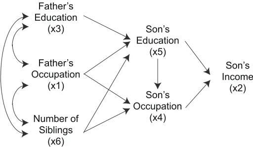 Figure 4: Status attainment model based on domain knowledge. Usually, the relations ofx1, x3, and x6, represented by bi-directed arcs, are not modeled.