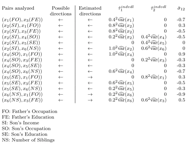 Table 6: Estimated hyper-parameter values of our method with t-distributed individual-speciﬁc eﬀects