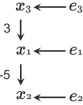 Figure 1: An example graph of LiNGAMs