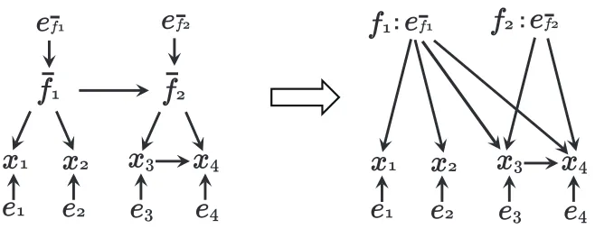 Figure 2: An example graph to illustrate the idea of independent latent confounders.