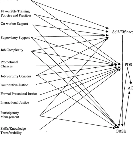 Figure 3-1: The causal model of the determinants of employees' affectivecommitment to the organisation (Model 1)