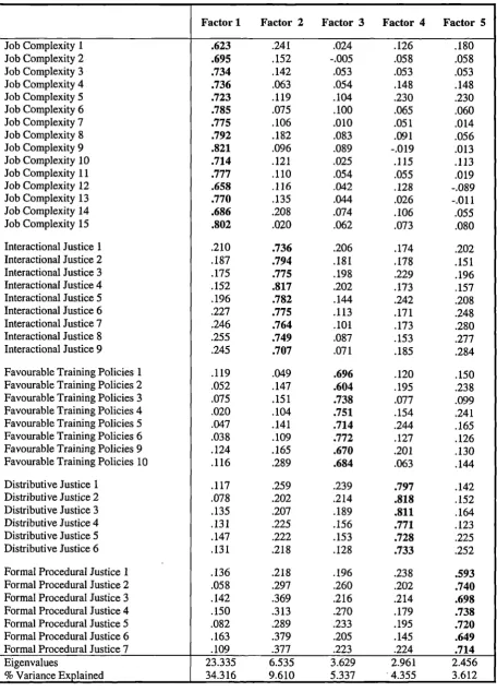Table 7.1: Factor analysis of items measuring employees' daily work experiences(K bank sample)