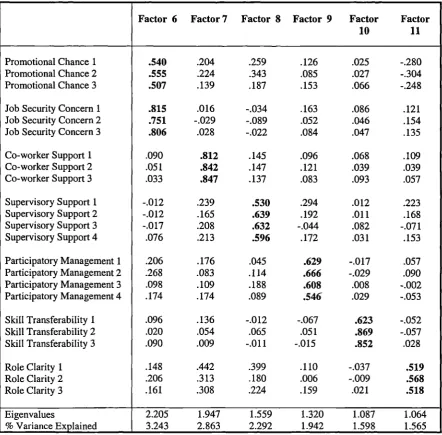 Table 7.1 (cont.): Factor analysis of items measuring employees' daily workexperiences (K bank sample)