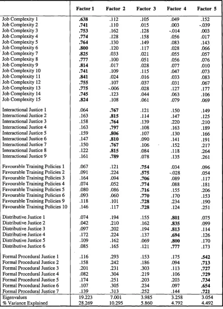 Table 7.2: Factor analysis of items measuring employees' daily work experiences(B bank sample)