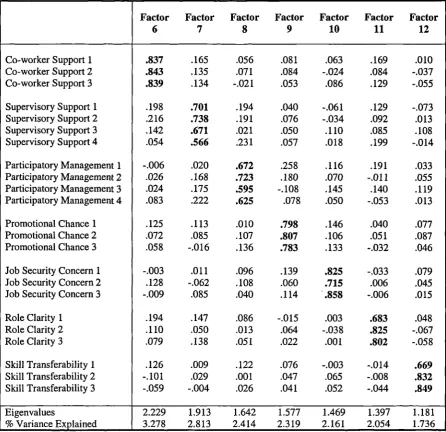 Table 7.2 (cont.): Factor analysis of items measuring employees' daily workexperiences (B bank sample)
