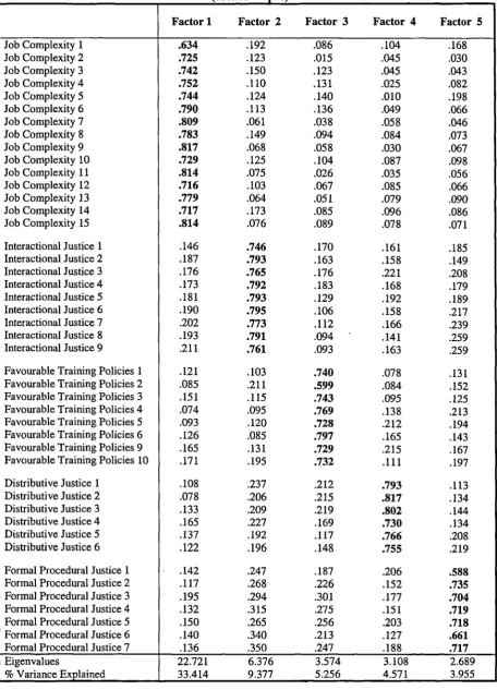 Table 7.3: Factor analysis of items measuring employees' daily work experiences(total sample)