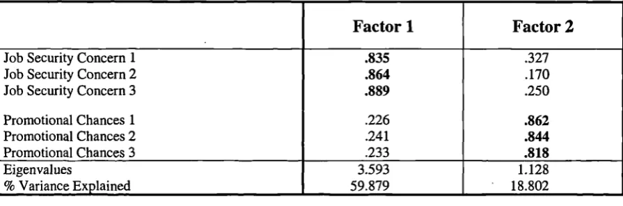 Table 7.3 (cont.): Factor analysis of items measuring employees' daily workexperiences (total sample)