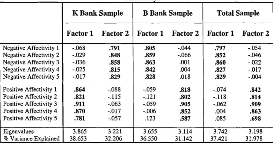 Table 7.5 presents the results of the factor analysis concerning the items measuring