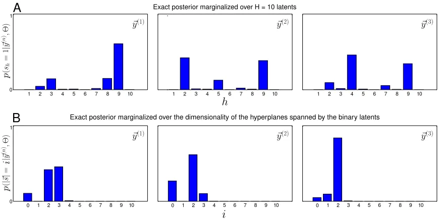 Figure 2: Visualization of the exact posterior probabilities of the spike-and-slab modelwithH=10latents,computedforthreegivendatapoints⃗y (n).The model was trained on natural data (see Section 5.4 for more de-tails).A Histograms of the posterior mass over 