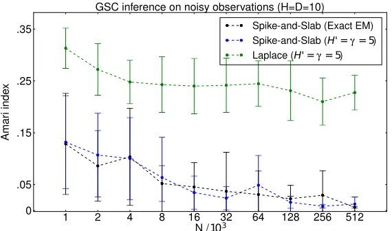 Figure 3: Numerical experiment investigating the consistency of the exact as well as thetruncated variational GSC algorithm for increasing numbers of data points