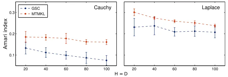 Figure 4: Performance of GSC (with H′ = γ = H10) vs. MTMKL on data generated by stan-dard sparse coding models both with Cauchy and Laplace priors