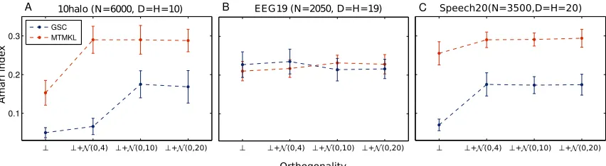 Figure 5: Performance of GSC vs. MTMKL on source separation benchmarks with vary-ing degrees of orthogonality of the mixing bases