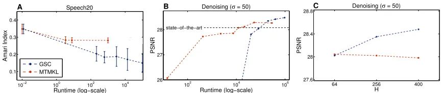 Figure 7: A,B: Runtime vs. performance comparison of GSC (blue) and MTMKL (red)on source separation and denoising tasks