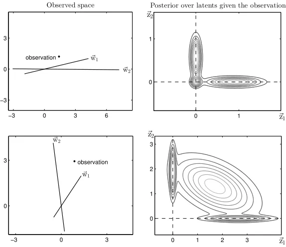 Figure 1: Left ﬁgures visualize observations generated by two diﬀerent instantiations ofthe spike-and-slab sparse coding model (1) to (3)