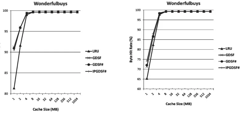 Fig. 2: Comparison of IPGDSF# with other algorithms using Thermax trace