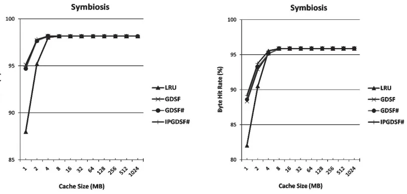 Fig. 4: Comparison of IPGDSF# with other algorithms using Symbiosis trace