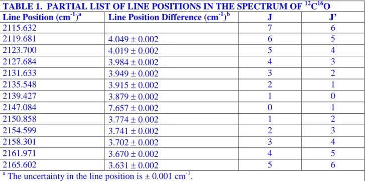 TABLE 1.  PARTIAL LIST OF LINE POSITIONS IN THE SPECTRUM OF  12 C 16 O Line Position (cm -1 ) a  Line Position Difference (cm -1 ) b J  J’ 