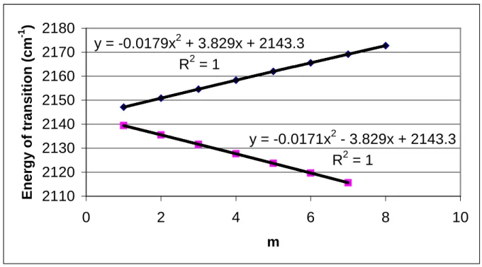 TABLE 2.  SUMMARY OF RESULTS FROM INFRARED SPECTROSCOPY OF  12 C 16 O  Parameter  Experimental Value  Literature Value a 