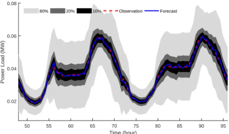 Fig. 7. PIs with different confidence intervals obtained by proposed deep mixture model in Case II