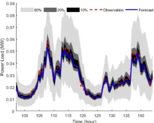 Fig. 9. PIs with different confidence intervals obtained by proposed deep mixture model in Case III