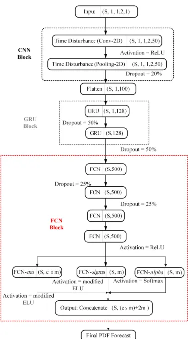 Fig. 1. Structure of designed deep mixture neural networks
