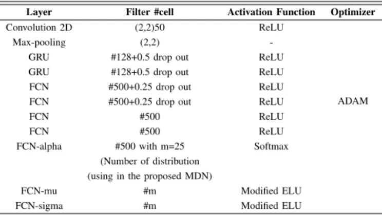 Fig. 2. CNN-GRU mixture predictive distribution and actual values at a sample day (a) 00:00, (b) 8:30, (c) 13:00, (d) 20:30 in Case I