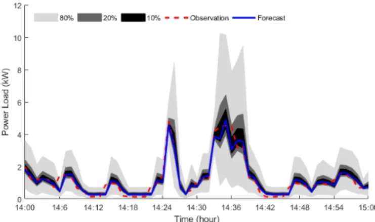Fig. 5. PIs with different confidence intervals obtained by proposed deep mixture model with 1-min time resolution in Case I