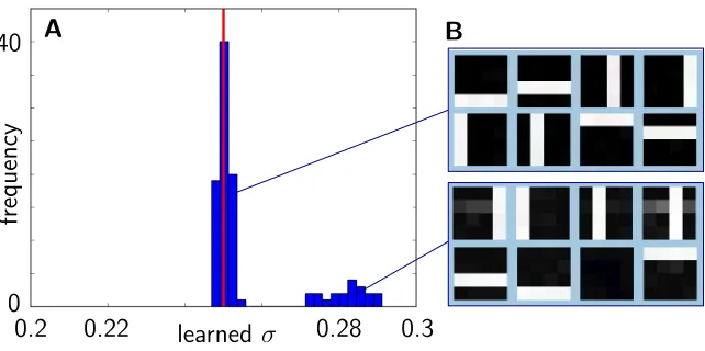 Figure 3: A Histogram of values for the parameter σ (Equation 13) for 100 runs of thealgorithm on a standard bars test (see bars test section)