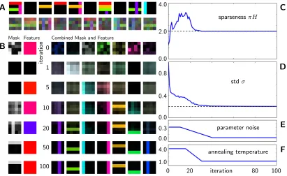 Figure 4: A Example of ten noiseless and noisiﬁed data points.B Development of the(reshaped) generative ﬁelds for the given iterations