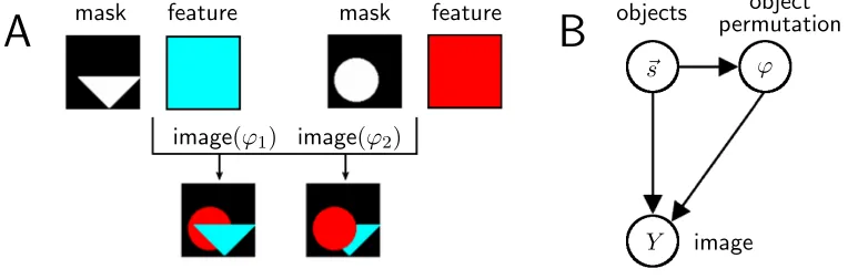 Figure 1: A Illustration of how object masks and features combine to generate an image