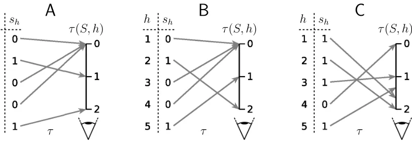 Figure 2: Visualization of the mapping τ(S) : {1, . . . , H} → [0, 2] which represents diﬀerentpermutations of objects in depth