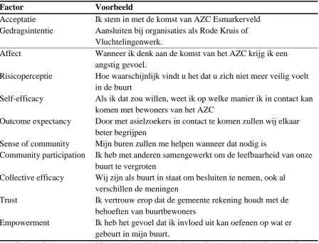 Tabel 2. Schalen en voorbeelditems 